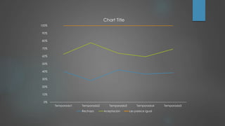 0%
10%
20%
30%
40%
50%
60%
70%
80%
90%
100%
Temporada1 Temporada2 Temporada3 Temporada4 Temporada5
Chart Title
Rechazo Aceptacion Les parece igual
 