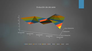 Poco interesante
Interesante
Muy interesante
0
0.5
1
1.5
2
2.5
3
3.5
4
4.5
5
Temporada
1 Temporada
2 Temporada
3 Temporada
4 Temporada
5
Evolución de ala serie
0-0.5 0.5-1 1-1.5 1.5-2 2-2.5 2.5-3 3-3.5 3.5-4 4-4.5 4.5-5
 