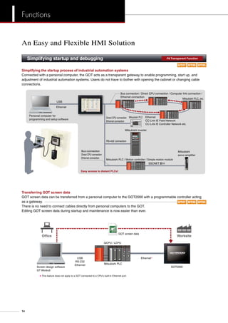Simplifying the startup process of industrial automation systems
Connected with a personal computer, the GOT acts as a transparent gateway to enable programming, start up, and
adjustment of industrial automation systems. Users do not have to bother with opening the cabinet or changing cable
connections.
Ethernet
CC-Link IE Field Network
CC-Link IE Controller Network etc.
Personal computer for
programming and setup software
Bus connection / Direct CPU connection / Computer link connection /
Ethernet connection
Bus connection
Direct CPU connection
Ethernet connection
RS-422 connection
Direct CPU connection
Ethernet connection
Mitsubishi inverter
Mitsubishi PLC
Mitsubishi PLC / Motion controller / Simple motion module
SSCNET#/H
Mitsubishi PLC, etc.
USB
Ethernet
Easy access to distant PLCs!
Mitsubishi
servo amplifier
Transferring GOT screen data
GOT screen data can be transferred from a personal computer to the GOT2000 with a programmable controller acting
as a gateway.
There is no need to connect cables directly from personal computers to the GOT.
Editing GOT screen data during startup and maintenance is now easier than ever.
GOT screen data
Screen design software
GT Works3
Mitsubishi PLC
WorksiteOffice
GOT2000
QCPU / LCPU
USB
RS-232
Ethernet
Ethernet8
8 This feature does not apply to a GOT connected to a CPU's built-in Ethernet port.
An Easy and Flexible HMI Solution
Simplifying startup and debugging	 FA Transparent Function
GT27 GT25 GT23
GT27 GT25 GT23
14
Functions
 