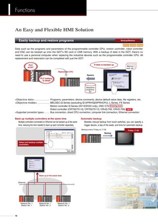 Data such as the programs and parameters of the programmable controller CPU, motion controller, robot controller
and CNC can be backed up onto the GOT’s SD card or USB memory. With a backup of data in the GOT, there’s no
need to use a personal computer when replacing the industrial devices such as the programmable controller CPU. All
replacement and restoration can be completed with just the GOT.
Memory
card, etc.
Sequence
programs,
etc.
Restore
Replace the CPU
If data is backed upPLC
error!
PLC battery
is dead!
Objective data ……………… Programs, parameters, device comments, device default value data, file registers, etc.
Objective models …………… MELSEC-Q Series (excluding Q12PRH/Q25PRHCPU), L Series, FX Series
Motion controller Q Series (SV13/SV22 only), CNC C70 Coming soon
Robot controller (CR750/751-Q, CR750/751-D, CRnQ-700, CRnD-700) NEW
Supported connection types …… Bus connection, direct CPU connection, computer link connection, Ethernet connection
Back up multiple controllers at the same time
Multiple controllers connected on Ethernet can be backed up at the same
time, reducing the time needed to back up each controller separately.
Ethernet
Network No. 1
Station No. 1
Back up at the same time
Network No. 1
Station No. 2
Network No. 1
Station No. 3
Select and backup multiple
controllers
Automatic backup
	 Besides manual backup from touch switches, you can specify a
trigger device, a day of the week, and time for automatic backup.
Backup every Friday at 17:30
Backup
Friday 17:30
An Easy and Flexible HMI Solution
Easily backup and restore programs	 Backup/Restore
GT23GT27 GT25
16
Functions
 