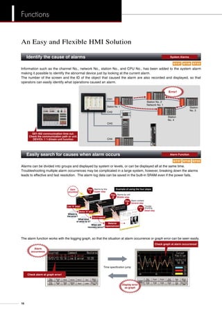 Alarms can be divided into groups and displayed by system or levels, or can be displayed all at the same time.
Troubleshooting multiple alarm occurrences may be complicated in a large system, however, breaking down the alarms
leads to effective and fast resolution. The alarm log data can be saved in the built-in SRAM even if the power fails.
Where is
the error?
What kind
of error is it?
When will
recovery occur?
Alarm
occurrence Upper step
Alarms by line
Alarms by unit
Middle step
Alarm content
General step
Trouble
shooting
Detail step
Step
2
Step
3
Step
4
Step
1
Device A error
Out of material
Material
replenishment
Line A stops
Example of using the four steps
Information such as the channel No., network No., station No., and CPU No., has been added to the system alarm
making it possible to identify the abnormal device just by looking at the current alarm.
The number of the screen and the ID of the object that caused the alarm are also recorded and displayed, so that
operators can easily identify what operations caused an alarm.
CH1
Station No. 2
Network No. 1
Station No. 1 Station
No. 3
Station
No. 4
CH2
CH3
CH4
G01-402 communication time out.
Check the communication path or unit.
DEV/Ch: 1 1-2/main unit function
Error!
The alarm function works with the logging graph, so that the situation at alarm occurrence or graph error can be seen easily.
Check graph at alarm occurrence!
Check alarm at graph error!
Time specification jump
Display error
as graph
Alarm
occurrence
Identify the cause of alarms	 System Alarms
Easily search for causes when alarm occurs	 Alarm Function
An Easy and Flexible HMI Solution
GT23GT27 GT25
GT23GT27 GT25
18
Functions
 