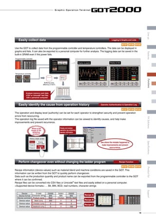 Recipe information (device values) such as material blend and machine conditions are saved in the GOT. This
information can be written from the GOT to quickly perform changeover.
Data such as the production quantity and product name can be exported from the programmable controller to the GOT
where it can be confirmed.
Recipe files can be converted into CSV files or Unicode®
text files and easily edited on a personal computer.
Supported device formats … Bit, BIN, BCD, real numbers, character strings
The operation and display level (authority) can be set for each operator to strengthen security and prevent operation
errors from reoccurring.
The operation log file saved with the operator information can be viewed to identify causes, and help make
improvements and prevent recurrence.
Use the GOT to collect data from the programmable controller and temperature controllers. The data can be displayed in
graphs and lists. It can also be exported to a personal computer for further analysis. The logging data can be saved in the
built-in SRAM even if the power fails.
Easily collect data	 Logging  Graphs and Lists
Easily identify the cause from operation history	 Operator Authentication  Operation Log
Perform changeover even without changing the ladder program 	 Recipe Function
Programmable controller
Temperature controller
Buffering area
(Memory in GOT)
Analyze memory card data
(CSV or Unicode®
text file)
with a personal computer.
Memory
card, etc.
Display as graphs Display as lists
History check screen
Display
operation log
Display
alarm data
Product A
Product B
Product C
What is the
cause of the
defective
product?
Display and analyze
operation log containing
operator information
See where the mistake happened to
make improvements and prevent
reoccurrence.
Recipe A
Recipe B
Recipe C
Device D1000 D2000 D2001 D2002
Device format Character string BIN BIN BIN
Device comment Product name Beef Chicken Shrimp, squid
Device value Beef curry 300 0 0
Device value Chicken curry 0 300 0
Device value Seafood curry 0 0 150
GT23GT27 GT25
GT23GT27 GT25
GT23GT27 GT25
G r a p h i c O p e r a t i o n Te r m i n a l
19
LineupFASolutionsSpecificationsSupportProductlistFeaturesFunctions
 
