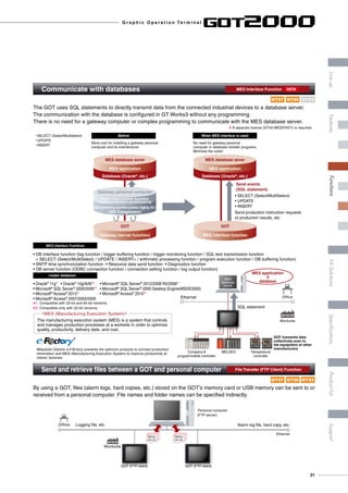 Communicate with databases	 MES Interface Function NEW
More cost for installing a gateway personal
computer and its maintenance
No need for gateway personal
computer or database transfer programs.
Minimize the costs!
Before When MES interface is used
MES database sever
MES application
Database (Oracle®
, etc.) Database (Oracle®
, etc.)
MES database sever
MES application
GOT
Gateway (server function)
Host information system
communication processing
Gateway personal computer
Data processing (operation process,logging,etc.)
（MX Component）
Send events
(SQL statement)
Send production instruction requests
or production results, etc.
• SELECT (Select/MultiSelect)
• UPDATE
• INSERT
GOT
MES interface function
The GOT uses SQL statements to directly transmit data from the connected industrial devices to a database server.
The communication with the database is configured in GT Works3 without any programming.
There is no need for a gateway computer or complex programming to communicate with the MES database server.
8 A separate license (GT25-MESIFKEY) is required.
• DB interface function (tag function / trigger buffering function / trigger monitoring function / SQL text transmission function
 SELECT (Select/MultiSelect) / UPDATE / INSERT / arithmetic processing function / program execution function / DB buffering function)
• SNTP time synchronization function • Resource data send function • Diagnostics function
• DB server function (ODBC connection function / connection setting function / log output function)
MES (Manufacturing Execution System)
The manufacturing execution system (MES) is a system that controls
and manages production processes at a worksite in order to optimize
quality, productivity, delivery date, and cost.
MES Interface Functions
• Oracle®
11g81
• Oracle®
10g/9i/8i82
• Microsoft®
SQL Server®
2012/2008 R2/200881
• Microsoft®
SQL Server®
2005/200082
• Microsoft®
SQL Server®
2000 Desktop Engine(MSDE2000)
• Microsoft®
Access®
201381
• Microsoft®
Access®
201082
• Microsoft®
Access®
2007/2003/2000
Usable databases
81: Compatible with 32-bit and 64-bit versions.
82: Compatible only with 32-bit versions.
• SELECT (Select/MultiSelect)
• UPDATE
• INSERT
Mitsubishi Electric e-F@ctory presents the optimum products to connect production
information and MES (Manufacturing Execution System) to improve productivity at
clients’ factories.
Ethernet
SQL statement
MELSECCompany A
programmable controller
Temperature
controller
GOT transmits data
collectively even to
the equipment of other
manufacturers
MES
database
server
MES application
database
+
Worksite
Office
By using a GOT, files (alarm logs, hard copies, etc.) stored on the GOT’s memory card or USB memory can be sent to or
received from a personal computer. File names and folder names can be specified indirectly.
Ethernet
Worksite
Office
GOT (FTP client)
Personal computer
(FTP server)
Alarm log file, hard copy, etc.Logging file, etc.
GOT (FTP client)
Memory
card, etc.
Memory
card, etc.
Send and retrieve files between a GOT and personal computer	 File Transfer (FTP Client) Function
GT23GT27 GT25
GT23GT27 GT25
G r a p h i c O p e r a t i o n Te r m i n a l
21
LineupFASolutionsSpecificationsSupportProductlistFeaturesFunctions
 