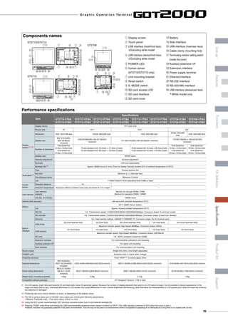 Performance specifications
Item
Specifications
GT2715-XTBA
GT2715-XTBD
GT2712-STBA
GT2712-STBD
GT2712-STWA
GT2712-STWD
GT2710-STBA
GT2710-STBD
GT2710-VTBA
GT2710-VTBD
GT2710-VTWA
GT2710-VTWD
GT2708-STBA
GT2708-STBD
GT2708-VTBA
GT2708-VTBD
Display
section ]1 ]2
Display device TFT color LCD
Screen size 15 12.1 10.4 8.4
Resolution XGA: 1024×768 dots SVGA: 800×600 dots VGA: 640×480 dots
SVGA: 800×600
dots
VGA: 640×480 dots
Display size
304.1(12.0)(W)×
228.1(8.98)(H)
mm(inch)
246.0(9.685)(W)×184.5(7.264)(H)
mm(inch)
211.2(8.315)(W)×158.4(6.236)(H) mm(inch)
170.9(6.728)(W) x 128.2(5.047)(H)
mm(inch)
Number of characters
16-dot standard font:
64 chars. × 48 lines (2-byte)
12-dot standard font:
85 chars. × 64 lines (2-byte)
16-dot standard font: 50 chars. × 37 lines (2-byte)
12-dot standard font: 66 chars. × 50 lines (2-byte)
16-dot standard font: 40 chars. × 30 lines (2-byte)
12-dot standard font: 53 chars. × 40 lines (2-byte)
16-dot standard font:
50 chars. × 37 lines (2-byte)
12-dot standard font:
66 chars. × 50 lines (2-byte)
16-dot standard font:
40 chars. × 30 lines (2-byte)
12-dot standard font:
53 chars. × 40 lines (2-byte)
Display color 65536 colors
Intensity adjustment 32-level adjustment
Backlight LED (not replaceable)
Backlight life ]4 Approx. 60000 hours or more (Time for display intensity reaches 50% at ambient temperature of 25°C)
Touch panel ]3
Type Analog resistive film
Key size Minimum 2 × 2 dots (per key)
Simultaneous press Maximum 2 points
Life 1 million times or more (operating force 0.98N or less)
Human
sensor
Detection distance 1m –
Detection temperature Temperature difference between human body and ambient air: 4°C or higher –
User memory
User memory
capacity
Memory for storage (ROM): 57MB
Memory for operation (RAM): 128MB
Life (No. of writings) 100000 times
Internal clock accuracy ±90 sec/month (ambient temperature 25°C)
Battery
GT11-50BAT lithium battery
Life Approx. 5 years (ambient temperature 25°C)
Built-in
interface
RS-232 1ch Transmission speed: 115200/57600/38400/19200/9600/4800bps Connector shape: D-sub 9-pin (male)
RS-422/485 1ch Transmission speed: 115200/57600/38400/19200/9600/4800bps Connector shape: D-sub 9-pin (female)
Ethernet 1ch Data transfer method: 10BASE-T/100BASE-TX Connector shape: RJ-45 (modular jack)
USB (host)
2ch (front face/rear face) 1ch (rear face) 2ch (front face/rear face) 1ch (rear face) 2ch (front face/rear face)
Maximum transfer speed: High-Speed 480Mbps Connector shape: USB-A
USB (device)
1ch (front face) 1ch (rear face) 1ch (front face) 1ch (rear face) 1ch (front face)
Maximum transfer speed: High-Speed 480Mbps Connector shape: USB Mini-B
SD card 1ch SDHC compliant (maximum 32GB)
Extension interface For communication unit/option unit mounting
Auxiliary extension I/F For option unit mounting
Side interface For communication unit mounting
Buzzer output Single tone (tone, tone length adjustable)
POWER LED Emission color: 2 colors (blue, orange)
Protective structure Front: IP67F ]5 In control panel: IP2X
External dimensions
397(15.63)(W)×
300(11.81)(H)×60(D)
mm(inch)
316(12.44)(W)×246(9.69)(H)×52(2.05)(D) mm(inch) 303(11.93)(W)×218(8.58)(H)×52(2.05)(D) mm(inch) 241(9.49)(W)×194(7.64)(H)×52(2.05)(D) mm(inch)
Panel cutting dimensions
383.5(15.10)(W)×
282.5(11.12)(H)
mm(inch)
302(11.89)(W)×228(8.98)(H) mm(inch) 289(11.38)(W)×200(7.87)(H) mm(inch) 227(8.94)(W)×176(6.93)(H) mm(inch)
Weight (excl. mounting brackets) 4.5kg 2.4kg 2.1kg 1.5kg
Compatible software package GT Designer3 Version1.112S or later
]1	 On LCD panels, bright dots (permanently lit) and black dots (never lit) generally appear. Because the number of display elements that exist on an LCD panel is large, it is not possible to reduce appearance of the
bright and black dots to zero. Individual differences in LCD panels may cause differences in color, uneven brightness and flickering. Note that these are characteristics of LCD panels and it does not mean the products
are defective or damaged.
]2	 Flickering may occur due to vibration or shock, or depending on the display colors.
]3	 The life of using a stylus pen is 100,000. Use a stylus pen meeting the following specifications.
• Material: Polyacetal resin • Pen point radius: 0.8mm or more
]4	 Using the GOT screen saver/backlight OFF functions prevents screen burn-in and extends backlight life.
]5	 Pressing PUSH mark firmly and locking the USB environmentally protective cover makes it conform to IP67F. (The USB interface conforms to IP2X when the cover is open.)
However, this does not guarantee protection in all users' environments. The unit may not be used in an environment where it is exposed to splashing oil or chemicals for a long time or it is soaked with oil mist.
Components names q Display screen
w Touch panel
e USB interface (host/front face)
] Excluding white model
r USB interface (device/front face)
] Excluding white model
t POWER LED
y Human sensor
(GT2715/GT2712 only)
u Unit mounting bracket
i Reset switch
o S. MODE switch
!0 SD card access LED
!1 SD card interface
!2 SD card cover
!3 Battery
!4 Side interface
!5 USB interface (host/rear face)
!6 Cable clamp mounting hole
!7 Terminating resistor setting switch
(inside the cover)
!8 Auxiliary extension I/F
!9 Extension interface
@0 Power supply terminal
@1 Ethernet interface
@2 RS-232 interface
@3 RS-422/485 interface
@4 USB interface (device/rear face)
] White model only
!0
GT2715/GT2712
qw
t
@3
!9
i
!7!8
o
!1
!2
!3
!4
!5
@2 @1 @0
u u
u
y
u
e
r
@4
!6
!0
!1
!2
!3
!4
!5
!6
GT2710
@3 @2@1 @0
u u!9
i
!8
!7
ou u
@4
qw
t
e
r
GT2708
!0
!1!2!3
!7
!4
!5
@3 @2@1 @0
u u!9
i
!8
ou u
qw
t
er
!6
G r a p h i c O p e r a t i o n Te r m i n a l
29
LineupFASolutionsSpecificationsSupportProductlistFeaturesFunctions
 