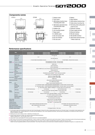 Performance specifications
Item
Specifications
GT2510-VTBA
GT2510-VTBD
GT2510-VTWA
GT2510-VTWD
GT2508-VTBA
GT2508-VTBD
GT2508-VTWA
GT2508-VTWD
Display
section ]1 ]2
Display device TFT color LCD
Screen size 10.4 8.4
Resolution VGA: 640×480 dots
Display size 211.2(8.315)(W)×158.4(6.236)(H) mm(inch) 170.9(6.728)(W) x 128.2(5.047)(H) mm(inch)
Number of characters
16-dot standard font: 40 chars. × 30 lines (2-byte)
12-dot standard font: 53 chars. × 40 lines (2-byte)
Display color 65536 colors
Intensity adjustment 32-level adjustment
Backlight LED (not replaceable)
Backlight life ]4 Approx. 60000 hours or more (Time for display intensity reaches 50% at ambient temperature of 25°C)
Touch panel ]3
Type Analog resistive film
Key size Minimum 2 × 2 dots (per key)
Simultaneous press Simultaneous press prohibited ]5 (only 1 point can be pressed)
Life 1 million times or more (operating force 0.98N or less)
User memory
User memory
capacity
Memory for storage (ROM): 32MB
Memory for operation (RAM): 80MB
Life (No. of writings) 100000 times
Internal clock accuracy ±90 sec/month (ambient temperature 25°C)
Battery
GT11-50BAT lithium battery
Life Approx. 5 years (ambient temperature 25°C)
Built-in
interface
RS-232 1ch Transmission speed: 115200/57600/38400/19200/9600/4800bps Connector shape: D-sub 9-pin (male)
RS-422/485 1ch Transmission speed: 115200/57600/38400/19200/9600/4800bps Connector shape: D-sub 9-pin (female)
Ethernet 1ch Data transfer method: 10BASE-T/100BASE-TX Connector shape: RJ-45 (modular jack)
USB (host)
2ch (front face/rear face) 1ch (rear face) 2ch (front face/rear face) 1ch (rear face)
Maximum transfer speed: High-Speed 480Mbps Connector shape: USB-A
USB (device)
1ch (front face) 1ch (rear face) 1ch (front face) 1ch (rear face)
Maximum transfer speed: High-Speed 480Mbps Connector shape: USB Mini-B
SD card 1ch SDHC compliant (maximum 32GB)
Extension interface For communication unit/option unit mounting
Side interface For communication unit mounting
Buzzer output Single tone (tone, tone length adjustable)
POWER LED Emission color: 2 colors (blue, orange)
Protective structure Front: IP67F ]6 In control panel: IP2X
External dimensions 303(11.93)(W)×218(8.58)(H)×52(2.05)(D) mm(inch) 241(9.49)(W)×194(7.64)(H)×52(2.05)(D) mm(inch)
Panel cutting dimensions 289(11.38)(W)×200(7.87)(H) mm(inch) 227(8.94)(W)×176(6.93)(H) mm(inch)
Weight (excl. mounting brackets) 2.1kg 1.5kg
Compatible software package GT Designer3 Version1.112S or later
]1	 On LCD panels, bright dots (permanently lit) and black dots (never lit) generally appear. Because the number of display elements that exist on an LCD panel is large, it is not possible to reduce appearance of the
bright and black dots to zero. Individual differences in LCD panels may cause differences in color, uneven brightness and flickering. Note that these are characteristics of LCD panels and it does not mean the
products are defective or damaged.
]2	 Flickering may occur due to vibration or shock, or depending on the display colors.
]3	 The life of using a stylus pen is 100,000. Use a stylus pen meeting the following specifications.
	 • Material: Polyacetal resin • Pen point radius: 0.8mm or more
]4	 Using the GOT screen saver/backlight OFF functions prevents screen burn-in and extends backlight life.
]5	 When 2 points on the touch panel are pressed simultaneously, if a switch is located in the middle of the 2 points then the switch will be activated. Therefore, avoid pressing 2 points on the touch panel simultaneously.
]6	 Pressing PUSH mark firmly and locking the USB environmentally protective cover makes it conform to IP67F. (The USB interface conforms to IP2X when the cover is open.)
	 However, this does not guarantee protection in all users' environments. The unit may not be used in an environment where it is exposed to splashing oil or chemicals for a long time or it is soaked with oil mist.
Components names
q Display screen
w Touch panel
e USB interface (host/front face)
] Excluding white model
r USB interface (device/front face)
] Excluding white model
t POWER LED
y Unit mounting bracket
u Reset switch
i S. MODE switch
o SD card access LED
!0 SD card interface
!1 SD card cover
!2 Battery
!3 Side interface
!4 USB interface (host/rear face)
!5 Cable clamp mounting hole
!6 Terminating resistor setting switch
(inside the cover)
!7 Extension interface
!8 Power supply terminal
!9 Ethernet interface
@0 RS-232 interface
@1 RS-422/485 interface
@2 USB interface (device/rear face)
] White model only
GT2510
qw
GT2508
!3
!0!1!2
!4
!5
!5
@2 @1 @0 !9 !8
@2 !9 !8
o
!3
!0!1
!4
o
!2
uy
y y
yy
t
er
t
er
!6
!7
y y!6!7
qw
@1 @0
u ⑥ i i
G r a p h i c O p e r a t i o n Te r m i n a l
31
LineupFASolutionsSpecificationsSupportProductlistFeaturesFunctions
 