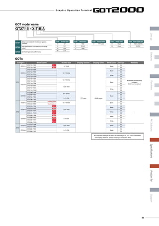 GOT model name
GOTs
GT27 15 X T B A-
GT27
Advanced model with multi-touch gesture
functions
GT25
High performance, cost efficient, mid-range
model
GT23 Unchallenged cost performance
Code Screen size
15 15
12 12.1
10 10.4
08 8.4
Code Resolution
X XGA
S SVGA
V VGA
Code Display section
T TFT color
Code Panel color
B Black
W White
Code Power supply type
A 100 to 240VAC
D 24VDC
]For inquiries relating to the status of conforming to UL, cUL, and CE directives
and shipping directives, please contact your local sales office.
Category Model name Screen size Display section Display color Panel color Power supply Remarks
GT27
GT2715
GT2715-XTBA	 NEW
15 XGA
TFT color 65536 colors
Black
AC
Multimedia  Video/RGB
compliant
Multi-touch compliant
GT2715-XTBD	 NEW DC
GT2712
GT2712-STBA
12.1 SVGA
Black
AC
GT2712-STBD DC
GT2712-STWA
White
AC
GT2712-STWD DC
GT2710
GT2710-STBA
10.4 SVGA
Black
AC
GT2710-STBD DC
GT2710-VTBA
10.4 VGA
AC
GT2710-VTBD DC
GT2710-VTWA
White
AC
GT2710-VTWD DC
GT2708
GT2708-STBA
8.4 SVGA
Black
AC
GT2708-STBD DC
GT2708-VTBA
8.4 VGA
AC
GT2708-VTBD DC
GT25
GT2512
GT2512-STBA	 Coming soon
12.1 SVGA Black
AC
–
GT2512-STBD	 Coming soon DC
GT2510
GT2510-VTBA	 NEW
10.4 VGA
Black
AC
GT2510-VTBD	 NEW DC
GT2510-VTWA	 NEW
White
AC
GT2510-VTWD	 NEW DC
GT2508
GT2508-VTBA	 NEW
8.4 VGA
Black
AC
GT2508-VTBD	 NEW DC
GT2508-VTWA	 NEW
White
AC
GT2508-VTWD	 NEW DC
GT23
GT2310
GT2310-VTBA
10.4 VGA Black
AC
–
GT2310-VTBD DC
GT2308
GT2308-VTBA
8.4 VGA Black
AC
GT2308-VTBD DC
G r a p h i c O p e r a t i o n Te r m i n a l
35
LineupFASolutionsSpecificationsSupportProductlistFeaturesFunctions
 