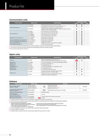 Communication units
Option units
Product name Model name Specifications
Applicable model
GT27 GT25 GT23
Serial communication unit
GT15-RS2-9P RS-232 serial communication unit (D-sub 9-pin male) ● ● –
GT15-RS4-9S RS-422/485 serial communication unit (D-sub 9-pin female) ]1 ]2 ● ● –
GT15-RS4-TE
RS-422/485 serial communication unit (terminal block) ]1
Usable only when connecting to temperature controllers/indicating controllers via
RS-485 or in GOT multi-drop connection
● ● –
Q bus connection unit
GT15-QBUS Q bus connection (1ch) unit standard model ● ● –
GT15-QBUS2 Q bus connection (2ch) unit standard model ● ● –
GT15-75QBUSL Q bus connection (1ch) unit slim model ]3 ● ● –
GT15-75QBUS2L Q bus connection (2ch) unit slim model ]3 ● ● –
MELSECNET/H communication unit
GT15-J71LP23-25 Normal station unit (optical loop) ● ● –
GT15-J71BR13 Normal station unit (coaxial bus) ● ● –
CC-Link IE Controller Network communication unit GT15-J71GP23-SX Normal station unit (optical loop) ● ● –
CC-Link IE Field Network communication unit GT15-J71GF13-T2 Intelligent device station unit ● ● –
CC-Link communication unit GT15-J61BT13 Intelligent device station unit CC-LINK Ver. 2 compliant ● ● –
Serial multi-drop connection unit GT01-RS4-M For GOT multi-drop connection ● ● –
Product name Model name Specifications
Applicable model
GT27 GT25 GT23
Printer unit GT15-PRN
USB slave (PictBridge) for printer connection, 1ch
Cable for connection between printer unit and printer (3m) included
●
NEW
● –
Multimedia unit GT27-MMR-Z For video input (NTSC/PAL) 1ch, Record video images/play video files ● – –
Video input unit GT27-V4-Z For video input (NTSC/PAL) 4ch ● – –
RGB input unit GT27-R2-Z For analog RGB input 2ch ● – –
Video/RGB input unit GT27-V4R1-Z For video input (NTSC/PAL) 4ch / analog RGB 1ch input ● – –
RGB output unit GT27-ROUT-Z For analog RGB output 1ch ● – –
Sound output unit GT15-SOUT For sound output (φ3.5 stereo pin jack) ● ● –
External I/O unit
GT15-DIOR
For external I/O devices and operation panel connection
(negative common input / source type output)
● ● –
GT15-DIO
For external I/O devices and operation panel connection
(positive common input / sink type output)
● ● –
]1 The unit may not be able to be used depending on the connection destination. Please refer to the GOT2000 Series Connection Manual.
]2 The unit cannot be used when connecting to temperature controllers/indicating controllers via RS-485 (2-wire type).
]3 The unit cannot be used stacked on other units.
Software
Product name Model name Contents
HMI screen design software
MELSOFT GT Works3
SW1DND-GTWK3-E
English
Version
Standard license product
DVD-ROMSW1DND-GTWK3-EA Volume license product ]1
SW1DND-GTWK3-EAZ Additional license product ]1 ]6
FA Integrated Engineering Software
MELSOFT iQ Works ]2 ]3 SW1DND-IQWK-E
English
Version
Standard license product (Version1.77F or later) DVD-ROM
License key for GT SoftGOT2000 ]4 GT27-SGTKEY-U USB port licence key
PC remote operation
function (Ethernet) license ]5 GT25-PCRAKEY 1 license
VNC® server function license ]5 GT25-VNCSKEY 1 license (License for GOT remote access function)
MES interface function license ]5 GT25-MESIFKEY	 NEW 1 license
]1	 The desired number of licenses (2 or more) can be purchased. For details, please contact your local sales office.
]2	 Volume license product and additional license product are also available. For more details, please refer to the MELSOFT iQ Works catalog (L(NA)08232).
]3	 The product includes the following software.
• System Management Software [MELSOFT Navigator]	 • Programmable Controller Engineering Software [MELSOFT GX Works2]
• Motion Controller Engineering Software [MELSOFT MT Works2]	 • Servo Setup Software [MELSOFT MR Configurator2]
• Inverter Setup Software [FR Configurator2]	 • Screen Design Software for Graphic Operation Terminal [MELSOFT GT Works3]
• Robot Engineering Software [MELSOFT RT ToolBox2 mini]
]4	 To use GT SoftGOT2000, a license key for GT SoftGOT2000 is necessary for each personal computer.
]5	 1 license is required for 1 GOT unit.
]6	 This product does not include the DVD-ROM. Only the license certificate with the product ID No. is issued.
36
Product list
 