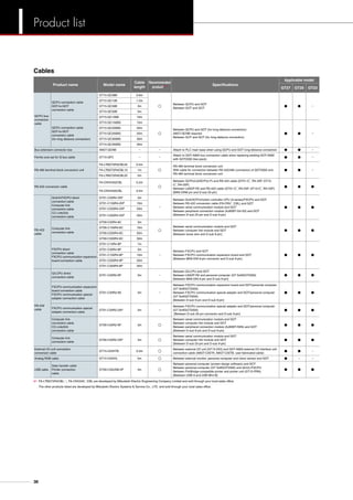 Cables
Product name Model name
Cable
length
Recommended
product ]1 Specifications
Applicable model
GT27 GT25 GT23
QCPU bus
connection
cable
QCPU connection cable
GOT-to-GOT
connection cable
GT15-QC06B 0.6m
Between QCPU and GOT
Between GOT and GOT
● ● –
GT15-QC12B 1.2m
GT15-QC30B 3m
GT15-QC50B 5m
GT15-QC100B 10m
QCPU connection cable
GOT-to-GOT
connection cable
(for long distance connection)
GT15-QC150BS 15m
Between QCPU and GOT (for long-distance connection)
A9GT-QCNB required
Between GOT and GOT (for long-distance connection)
● ● –
GT15-QC200BS 20m
GT15-QC250BS 25m
GT15-QC300BS 30m
GT15-QC350BS 35m
Bus extension connector box A9GT-QCNB – – Attach to PLC main base when using QCPU and GOT long-distance connection ● ● –
Ferrite core set for Q bus cable GT15-QFC – –
Attach to GOT-A900 bus connection cable when replacing existing GOT-A900
with GOT2000 (two-pack)
● ● –
RS-485 terminal block conversion unit
FA-LTBGT2R4CBL05 0.5m
RS-485 terminal block conversion unit
With cable for connection between RS-422/485 (connector) of GOT2000 and
RS-485 terminal block conversion unit
● ● –FA-LTBGT2R4CBL10 1m
FA-LTBGT2R4CBL20 2m
RS-422 conversion cable
FA-CNV2402CBL 0.2m Between QCPU/L02SCPU(-P) and RS-422 cable (GT01-CMR4-25P, GT10-
CMR4-25P)
Between L6ADP-R2 and RS-422 cable (GT01-CMR4-25P, GT10-CMR4-25P)
[MINI-DIN6 pin and D-sub 25-pin]
● ● ●
FA-CNV2405CBL 0.5m
RS-422
cable
QnA/A/FXCPU direct
connection cable
Computer link
connection cable
CC-Link(G4)
connection cable
GT01-C30R4-25P 3m
–
Between QnA/ACPU/motion controller CPU (A series)/FXCPU and GOT
Between RS-422 conversion cable (FA-CNVMCBL) and GOT
Between serial communication module and GOT
Between peripheral connection module (AJ65BT-G4-S3) and GOT
[Between D-sub 25-pin and D-sub 9-pin]
● ● ●
GT01-C100R4-25P 10m
GT01-C200R4-25P 20m
GT01-C300R4-25P 30m
Computer link
connection cable
GT09-C30R4-6C 3m
Between serial communication module and GOT
Between computer link module and GOT
[Between loose wire and D-sub 9-pin]
● ● ●
GT09-C100R4-6C 10m
GT09-C200R4-6C 20m
GT09-C300R4-6C 30m
FXCPU direct
connection cable
FXCPU communication expansion
board connection cable
GT01-C10R4-8P 1m
–
Between FXCPU and GOT
Between FXCPU communication expansion board and GOT
[Between MINI-DIN 8-pin connector and D-sub 9-pin]
● ● ●
GT01-C30R4-8P 3m
GT01-C100R4-8P 10m
GT01-C200R4-8P 20m
GT01-C300R4-8P 30m
RS-232
cable
Q/LCPU direct
connection cable
GT01-C30R2-6P 3m –
Between Q/LCPU and GOT
Between L6ADP-R2 and personal computer (GT SoftGOT2000)
[Between MINI-DIN 6-pin and D-sub 9-pin]
● ● ●
FXCPU communication expansion
board connection cable
FXCPU communication special
adapter connection cable
GT01-C30R2-9S 3m –
Between FXCPU communication expansion board and GOT/personal computer
(GT SoftGOT2000)
Between FXCPU communication special adapter and GOT/personal computer
(GT SoftGOT2000)
[Between D-sub 9-pin and D-sub 9-pin]
● ● ●
FXCPU communication special
adapter connection cable
GT01-C30R2-25P 3m –
Between FXCPU communication special adapter and GOT/personal computer
(GT SoftGOT2000)
[Between D-sub 25-pin connector and D-sub 9-pin]
● ● ●
Computer link
connection cable
CC-Link(G4)
connection cable
GT09-C30R2-9P 3m
Between serial communication module and GOT
Between computer link module and GOT
Between peripheral connection module (AJ65BT-R2N) and GOT
[Between D-sub 9-pin and D-sub 9-pin]
● ● ●
Computer link
connection cable
GT09-C30R2-25P 3m
Between serial communication module and GOT
Between computer link module and GOT
[Between D-sub 25-pin and D-sub 9-pin]
● ● ●
External I/O unit connection
conversion cable
GT15-C03HTB 0.3m
Between external I/O unit (GT15-DIO) and GOT-A900 external I/O interface unit
connection cable (A8GT-C05TK, A8GT-C30TB, user-fabricated cable)
● ● –
Analog RGB cable GT15-C50VG 5m Between external monitor, personal computer and vision sensor and GOT ● – –
USB cable
Data transfer cable
Printer connection
cable
GT09-C30USB-5P 3m
Between personal computer (screen design software) and GOT
Between personal computer (GT SoftGOT2000) and QnU/L/FXCPU
Between PictBridge-compatible printer and printer unit (GT15-PRN)
[Between USB-A and USB Mini-B]
● ● ●
]1	 FA-LTBGT2R4CBLM, FA-CNV240MCBL are developed by Mitsubishi Electric Engineering Company Limited and sold through your local sales office.
	 The other products listed are developed by Mitsubishi Electric Systems  Service Co., LTD. and sold through your local sales office.
38
Product list
 