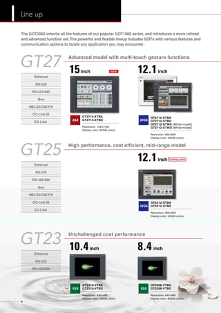 GT27 15inch 12.1inch
Advanced model with multi-touch gesture functions
The GOT2000 inherits all the features of our popular GOT1000 series, and introduces a more refined
and advanced function set.The powerful and flexible lineup includes GOTs with various features and
communication options to tackle any application you may encounter.
XGA SVGA
GT25 High performance, cost efficient, mid-range model
RS-232
Ethernet
RS-422/485
Bus
MELSECNET/H
CC-Link IE
CC-Link
RS-232
Ethernet
RS-422/485
Bus
MELSECNET/H
CC-Link IE
CC-Link
RS-232
Ethernet
RS-422/485
12.1inch
SVGA
GT2512-STBA
GT2512-STBD
Resolution: 800×600
Display color: 65536 colors
GT23 10.4inch
Unchallenged cost performance
VGA
GT2310-VTBA
GT2310-VTBD
Resolution: 640×480
Display color: 65536 colors
8.4inch
VGA
GT2308-VTBA
GT2308-VTBD
Resolution: 640×480
Display color: 65536 colors
NEW
GT2715-XTBA
GT2715-XTBD
Resolution: 1024×768
Display color: 65536 colors
GT2712-STBA
GT2712-STBD
GT2712-STWA [White model]
GT2712-STWD [White model]
Resolution: 800×600
Display color: 65536 colors
Coming soon
4
Line up
 