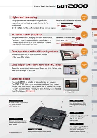 Ethernet
SD card slot
A communication unit or option
unit can be mounted.
8 GT27 and GT25 only.
Connect to various industrial
devices, barcode readers and
serial printers.
Save large volumes of data,
including alarms and logging
data.
Use Ethernet to simultaneously
connect to up to four types
of PLCs from different
manufacturers.
USB host
Save the alarm and logging data
by connecting a USB memory. A
USB mouse and keyboard
connection is also supported.
RS-232
Extension interface
8 The white model is only available
with GT27 and GT25.
8 The picture shows GT2712.
Easily connect to various serial devices.
RS-422/485
The new GOT2000 is suitable for applications in any industry.
The GT27, GT25 white model provides an additional color option,
and the flush frame without the USB port can be cleaned very easily.
The GOT can be installed vertically for extra flexibility when installed
in confined spaces.
Enhanced lineup
Customize screen designs using parts library and fonts that are crisp
even when enlarged or reduced.
Crisp display with outline fonts and PNG images
Use intuitive gestures to zoom in/out and to scroll.
¬ See page 8 for details.
Easy operations with multi-touch gestures
High-speed processing
Easily operate the screens even during high-load
processing, such as logging, script, alarm or device
data transfer.
(GT16→GT27: monitor performance is 2-fold or more higher)
2-fold or
higher
<GT16>
Comparison of GT27/GT16 monitor performance
<GT27>
Monitor performanceHigh
Increased memory capacity
Design screens without worrying about the data capacity.
The product data compression technology allows up to
128MB of actual space to be used without an SD card.
8 An SD card may be required depending on the project.
Comparison of GT27/GT16 ROM capacity Approx.
9-fold
<GT16> 15MB
<GT27> 57MB
128MB (actual storage data size)
Coming soon
GOT2000
only
GOT2000
only
GOT2000
only
8 GT27 only
GOT2000
only
GOT2000
only
7
G r a p h i c O p e r a t i o n Te r m i n a l
LineupFASolutionsSpecificationsSupportProductlistFeaturesFunctions
 