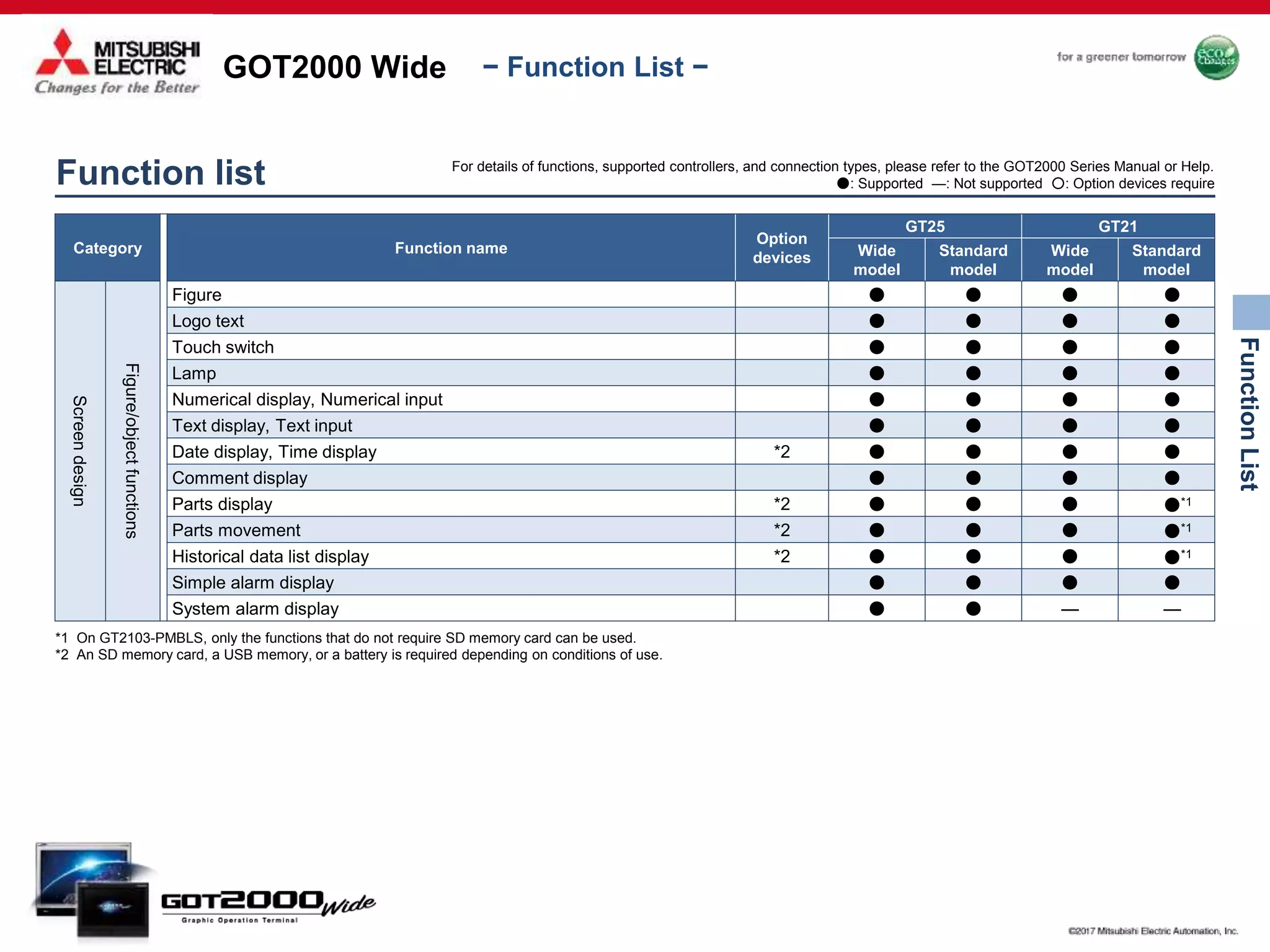 GOT2000 Wide
FunctionList
− Function List −
Category Function name
Option
devices
GT25 GT21
Wide
model
Standard
model
Wide
model
Standard
model
Screendesign
Figure/objectfunctions
Figure ● ● ● ●
Logo text ● ● ● ●
Touch switch ● ● ● ●
Lamp ● ● ● ●
Numerical display, Numerical input ● ● ● ●
Text display, Text input ● ● ● ●
Date display, Time display *2 ● ● ● ●
Comment display ● ● ● ●
Parts display *2 ● ● ● ●*1
Parts movement *2 ● ● ● ●*1
Historical data list display *2 ● ● ● ●*1
Simple alarm display ● ● ● ●
System alarm display ● ● — —
Function list For details of functions, supported controllers, and connection types, please refer to the GOT2000 Series Manual or Help.
●: Supported —: Not supported ○: Option devices require
*1 On GT2103-PMBLS, only the functions that do not require SD memory card can be used.
*2 An SD memory card, a USB memory, or a battery is required depending on conditions of use.
 