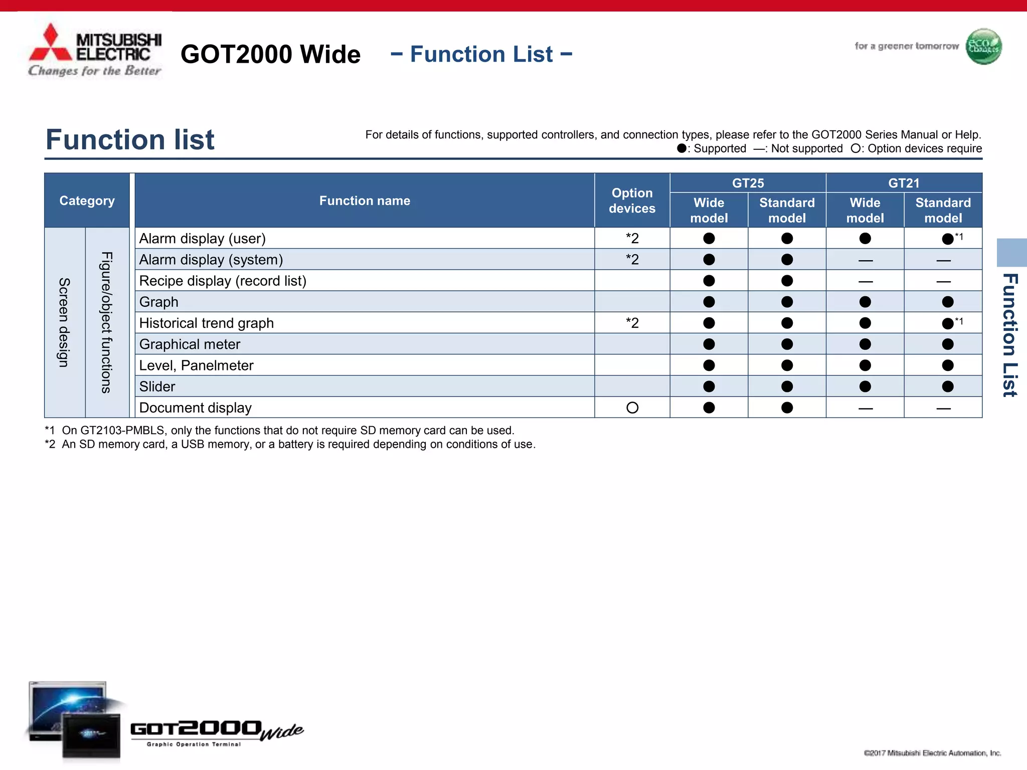 GOT2000 Wide
FunctionList
− Function List −
Category Function name
Option
devices
GT25 GT21
Wide
model
Standard
model
Wide
model
Standard
model
Screendesign
Figure/objectfunctions
Alarm display (user) *2 ● ● ● ●*1
Alarm display (system) *2 ● ● — —
Recipe display (record list) ● ● — —
Graph ● ● ● ●
Historical trend graph *2 ● ● ● ●*1
Graphical meter ● ● ● ●
Level, Panelmeter ● ● ● ●
Slider ● ● ● ●
Document display ○ ● ● — —
*1 On GT2103-PMBLS, only the functions that do not require SD memory card can be used.
*2 An SD memory card, a USB memory, or a battery is required depending on conditions of use.
Function list For details of functions, supported controllers, and connection types, please refer to the GOT2000 Series Manual or Help.
●: Supported —: Not supported ○: Option devices require
 