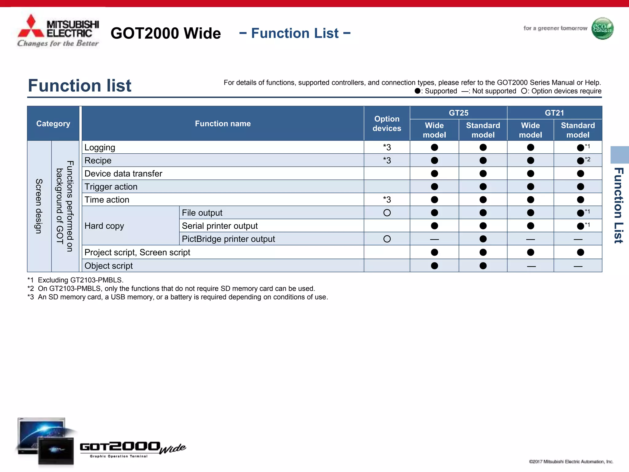 GOT2000 Wide
FunctionList
− Function List −
Category Function name
Option
devices
GT25 GT21
Wide
model
Standard
model
Wide
model
Standard
model
Screendesign
Functionsperformedon
backgroundofGOT
Logging *3 ● ● ● ●*1
Recipe *3 ● ● ● ●*2
Device data transfer ● ● ● ●
Trigger action ● ● ● ●
Time action *3 ● ● ● ●
Hard copy
File output ○ ● ● ● ●*1
Serial printer output ● ● ● ●*1
PictBridge printer output ○ — ● — —
Project script, Screen script ● ● ● ●
Object script ● ● — —
*1 Excluding GT2103-PMBLS.
*2 On GT2103-PMBLS, only the functions that do not require SD memory card can be used.
*3 An SD memory card, a USB memory, or a battery is required depending on conditions of use.
Function list For details of functions, supported controllers, and connection types, please refer to the GOT2000 Series Manual or Help.
●: Supported —: Not supported ○: Option devices require
 