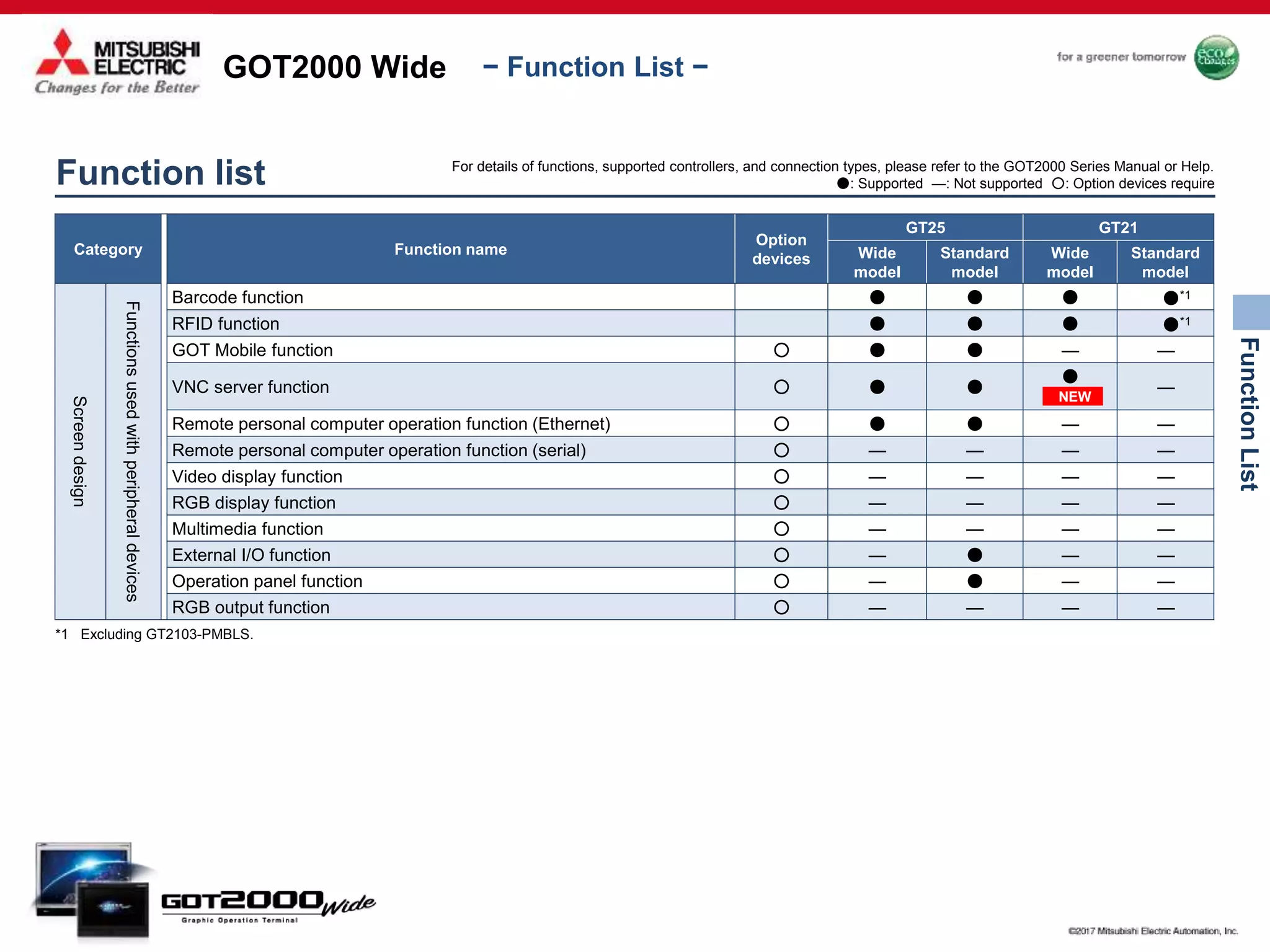 GOT2000 Wide
FunctionList
− Function List −
*1 Excluding GT2103-PMBLS.
Category Function name
Option
devices
GT25 GT21
Wide
model
Standard
model
Wide
model
Standard
model
Screendesign
Functionsusedwithperipheraldevices
Barcode function ● ● ● ●*1
RFID function ● ● ● ●*1
GOT Mobile function ○ ● ● — —
VNC server function ○ ● ●
●
—
Remote personal computer operation function (Ethernet) ○ ● ● — —
Remote personal computer operation function (serial) ○ — — — —
Video display function ○ — — — —
RGB display function ○ — — — —
Multimedia function ○ — — — —
External I/O function ○ — ● — —
Operation panel function ○ — ● — —
RGB output function ○ — — — —
NEW
Function list For details of functions, supported controllers, and connection types, please refer to the GOT2000 Series Manual or Help.
●: Supported —: Not supported ○: Option devices require
 