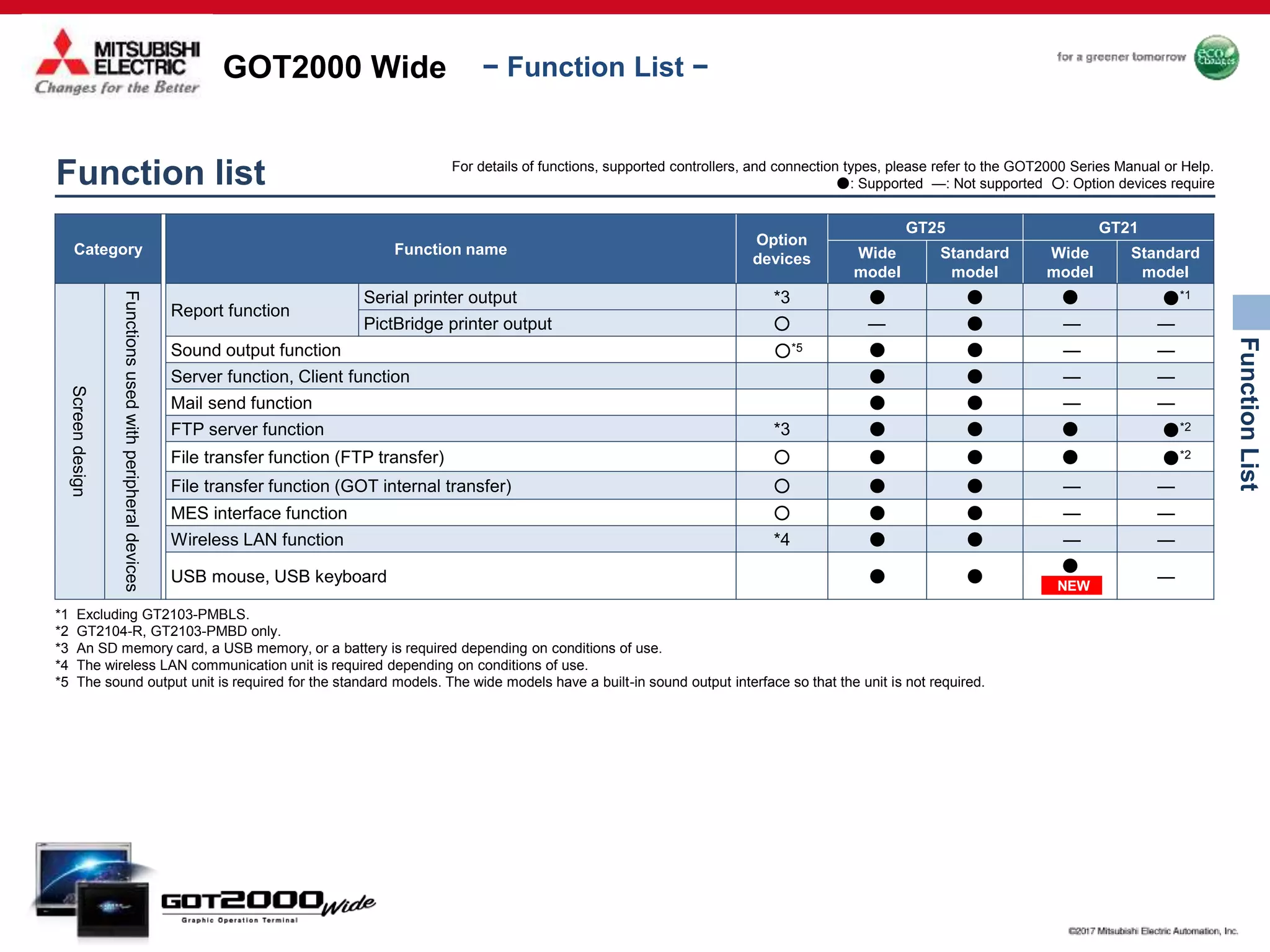 GOT2000 Wide
FunctionList
− Function List −
*1 Excluding GT2103-PMBLS.
*2 GT2104-R, GT2103-PMBD only.
*3 An SD memory card, a USB memory, or a battery is required depending on conditions of use.
*4 The wireless LAN communication unit is required depending on conditions of use.
*5 The sound output unit is required for the standard models. The wide models have a built-in sound output interface so that the unit is not required.
Category Function name
Option
devices
GT25 GT21
Wide
model
Standard
model
Wide
model
Standard
model
Screendesign
Functionsusedwithperipheraldevices
Report function
Serial printer output *3 ● ● ● ●*1
PictBridge printer output ○ — ● — —
Sound output function ○*5 ● ● — —
Server function, Client function ● ● — —
Mail send function ● ● — —
FTP server function *3 ● ● ● ●*2
File transfer function (FTP transfer) ○ ● ● ● ●*2
File transfer function (GOT internal transfer) ○ ● ● — —
MES interface function ○ ● ● — —
Wireless LAN function *4 ● ● — —
USB mouse, USB keyboard ● ●
●
—NEW
Function list For details of functions, supported controllers, and connection types, please refer to the GOT2000 Series Manual or Help.
●: Supported —: Not supported ○: Option devices require
 