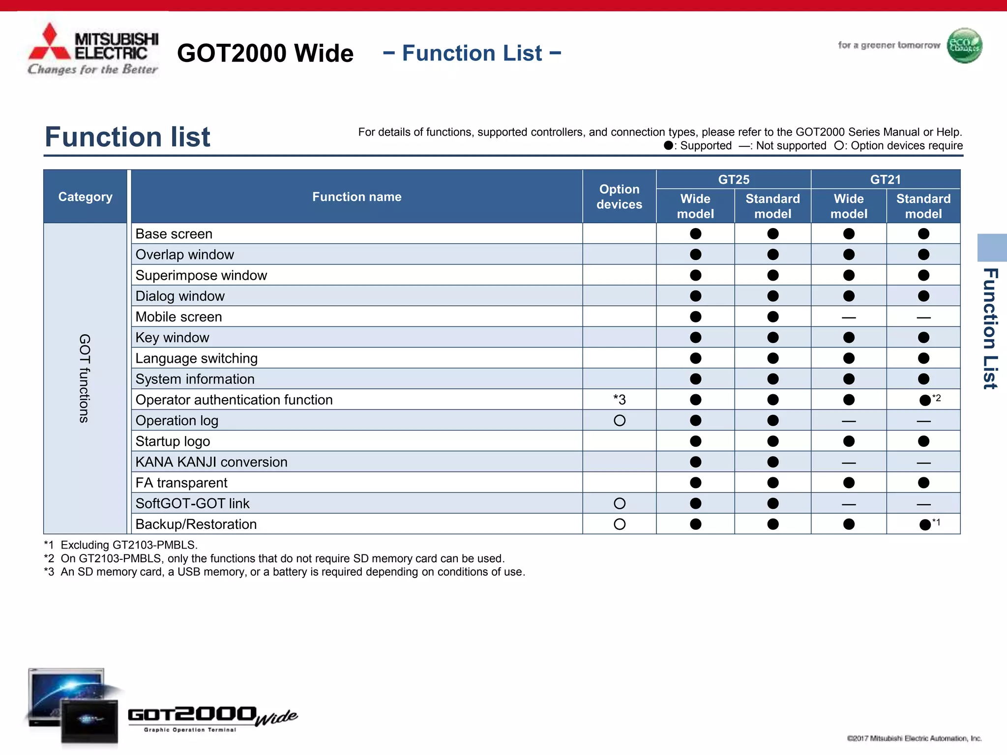 GOT2000 Wide
FunctionList
− Function List −
Category Function name
Option
devices
GT25 GT21
Wide
model
Standard
model
Wide
model
Standard
model
GOTfunctions
Base screen ● ● ● ●
Overlap window ● ● ● ●
Superimpose window ● ● ● ●
Dialog window ● ● ● ●
Mobile screen ● ● — —
Key window ● ● ● ●
Language switching ● ● ● ●
System information ● ● ● ●
Operator authentication function *3 ● ● ● ●*2
Operation log ○ ● ● — —
Startup logo ● ● ● ●
KANA KANJI conversion ● ● — —
FA transparent ● ● ● ●
SoftGOT-GOT link ○ ● ● — —
Backup/Restoration ○ ● ● ● ●*1
*1 Excluding GT2103-PMBLS.
*2 On GT2103-PMBLS, only the functions that do not require SD memory card can be used.
*3 An SD memory card, a USB memory, or a battery is required depending on conditions of use.
Function list For details of functions, supported controllers, and connection types, please refer to the GOT2000 Series Manual or Help.
●: Supported —: Not supported ○: Option devices require
 