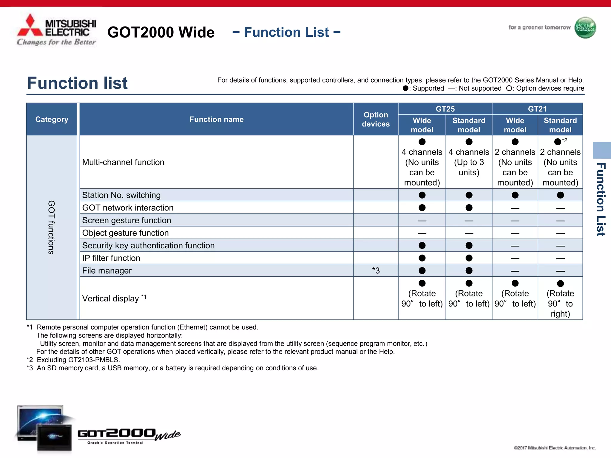 GOT2000 Wide
FunctionList
− Function List −
Category Function name
Option
devices
GT25 GT21
Wide
model
Standard
model
Wide
model
Standard
model
GOTfunctions
Multi-channel function
●
4 channels
(No units
can be
mounted)
●
4 channels
(Up to 3
units)
●
2 channels
(No units
can be
mounted)
●*2
2 channels
(No units
can be
mounted)
Station No. switching ● ● ● ●
GOT network interaction ● ● — —
Screen gesture function — — — —
Object gesture function — — — —
Security key authentication function ● ● — —
IP filter function ● ● — —
File manager *3 ● ● — —
Vertical display *1
●
(Rotate
90°to left)
●
(Rotate
90°to left)
●
(Rotate
90°to left)
●
(Rotate
90°to
right)
*1 Remote personal computer operation function (Ethernet) cannot be used.
The following screens are displayed horizontally:
Utility screen, monitor and data management screens that are displayed from the utility screen (sequence program monitor, etc.)
For the details of other GOT operations when placed vertically, please refer to the relevant product manual or the Help.
*2 Excluding GT2103-PMBLS.
*3 An SD memory card, a USB memory, or a battery is required depending on conditions of use.
Function list For details of functions, supported controllers, and connection types, please refer to the GOT2000 Series Manual or Help.
●: Supported —: Not supported ○: Option devices require
 