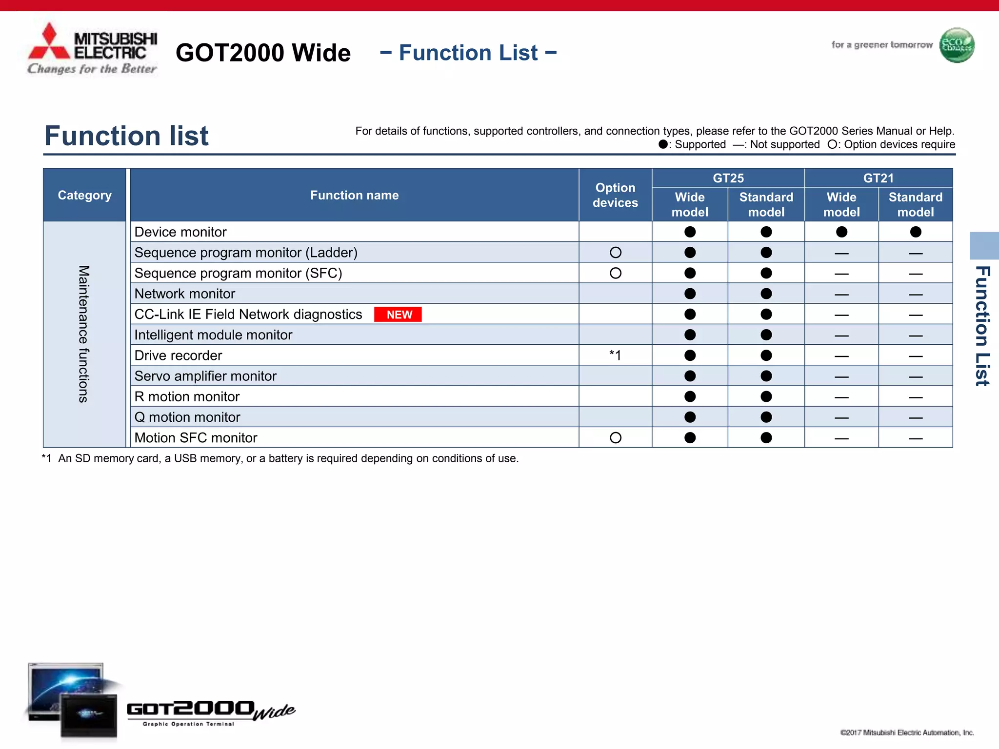 GOT2000 Wide
FunctionList
− Function List −
Category Function name
Option
devices
GT25 GT21
Wide
model
Standard
model
Wide
model
Standard
model
Maintenancefunctions
Device monitor ● ● ● ●
Sequence program monitor (Ladder) ○ ● ● — —
Sequence program monitor (SFC) ○ ● ● — —
Network monitor ● ● — —
CC-Link IE Field Network diagnostics ● ● — —
Intelligent module monitor ● ● — —
Drive recorder *1 ● ● — —
Servo amplifier monitor ● ● — —
R motion monitor ● ● — —
Q motion monitor ● ● — —
Motion SFC monitor ○ ● ● — —
*1 An SD memory card, a USB memory, or a battery is required depending on conditions of use.
NEW
Function list For details of functions, supported controllers, and connection types, please refer to the GOT2000 Series Manual or Help.
●: Supported —: Not supported ○: Option devices require
 