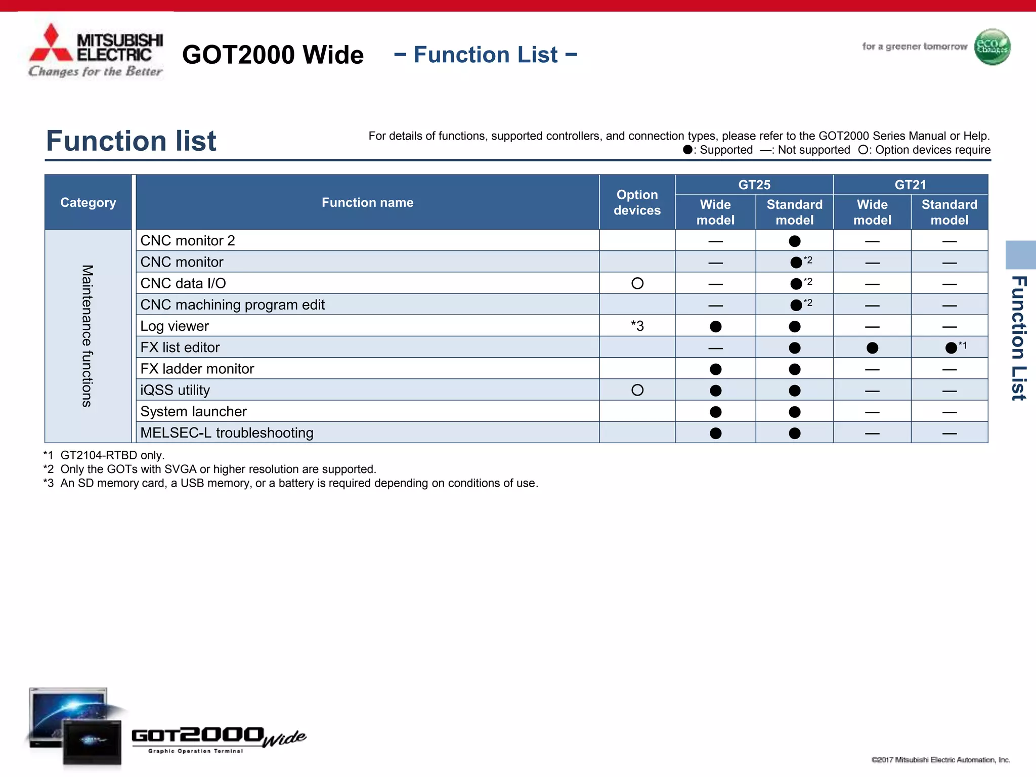 GOT2000 Wide
FunctionList
− Function List −
Category Function name
Option
devices
GT25 GT21
Wide
model
Standard
model
Wide
model
Standard
model
Maintenancefunctions
CNC monitor 2 — ● — —
CNC monitor — ●*2 — —
CNC data I/O ○ — ●*2 — —
CNC machining program edit — ●*2 — —
Log viewer *3 ● ● — —
FX list editor — ● ● ●*1
FX ladder monitor ● ● — —
iQSS utility ○ ● ● — —
System launcher ● ● — —
MELSEC-L troubleshooting ● ● — —
*1 GT2104-RTBD only.
*2 Only the GOTs with SVGA or higher resolution are supported.
*3 An SD memory card, a USB memory, or a battery is required depending on conditions of use.
Function list For details of functions, supported controllers, and connection types, please refer to the GOT2000 Series Manual or Help.
●: Supported —: Not supported ○: Option devices require
 