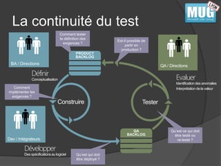 La continuité du test 
Définir 
Conceptualisation 
Construire Tester 
Développer 
Des spécifications au logiciel 
Evaluer 
Identification des anomalies 
Interprétation de la valeur 
Comment tester 
la définition des 
exigences ? 
Comment 
implémenter les 
exigences ? 
Qu’est ce qui doit 
être testé ou 
re-testé ? 
Qu’est qui doit 
être déployé ? 
Est-il possible de 
partir en 
production ? 
 