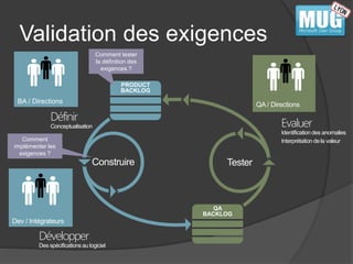 Validation des exigences 
Définir 
Conceptualisation 
Construire Tester 
Développer 
Des spécifications au logiciel 
Evaluer 
Identification des anomalies 
Interprétation de la valeur 
Comment tester 
la définition des 
exigences ? 
Comment 
implémenter les 
exigences ? 
 