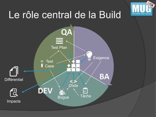 Le rôle central de la Build 
BA 
QA 
DEV 
Exigence 
Tâche 
Code 
Test Plan 
Test 
Case 
Bogue 
Différentiel 
Impacts 
 