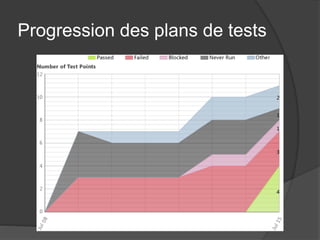 Progression des plans de tests 
 
