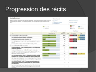 Progression des récits 
 