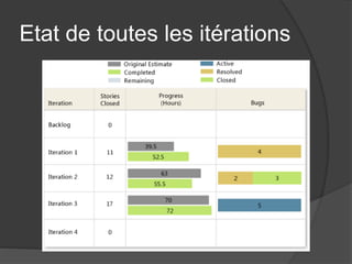 Etat de toutes les itérations 
 