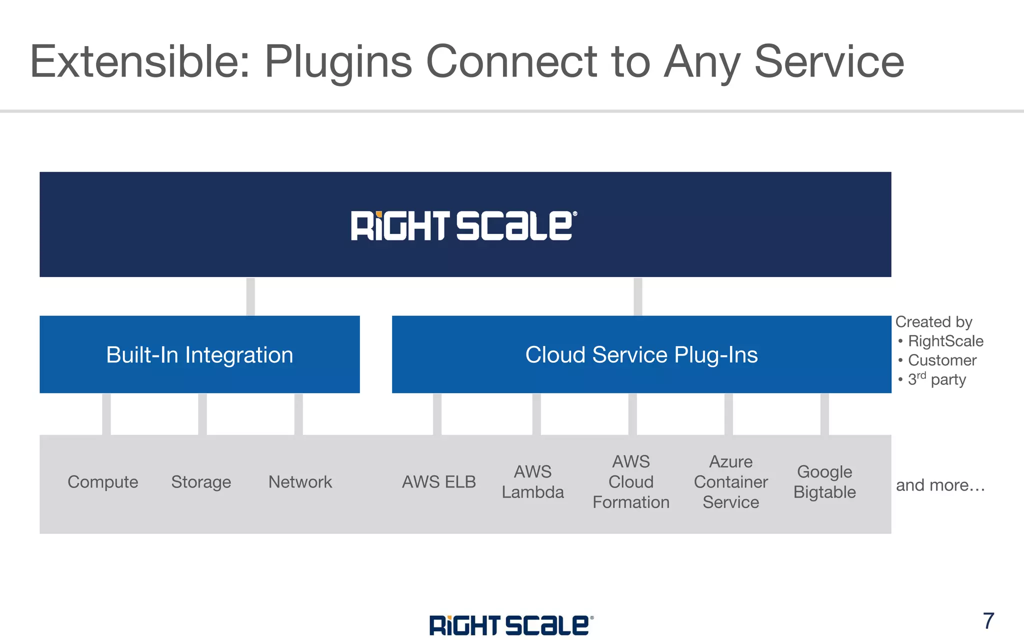 MultiCloud Management with RightScale CMP (Demo) PDF