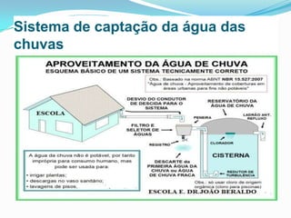 Sistema de captação da água das
chuvas

 
