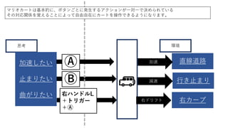 思考
直線道路加速したい
止まりたい
曲がりたい
Ⓐ
環境
🚙 行き止まり
右カーブ
加速
Ⓑ 減速
右ハンドルL
＋トリガー
＋Ⓐ
右ドリフト
マリオカートは基本的に、ボタンごとに発生するアクションが一対一で決められている
その対応関係を覚えることによって自由自在にカートを操作できるようになります。
 