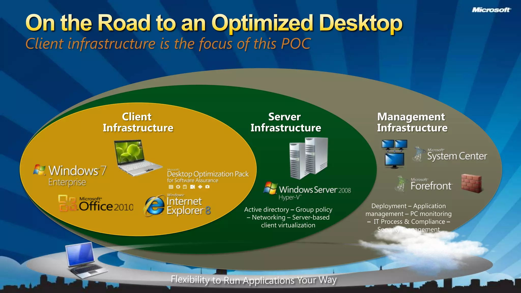 On the Road to an Optimized DesktopClient infrastructure is the focus of this POCClient InfrastructureManagement InfrastructureServer InfrastructureDeployment – Application management – PC monitoring –  IT Process & Compliance – Security managementActive directory – Group policy – Networking – Server-based client virtualizationFlexibility to Run Applications Your Way