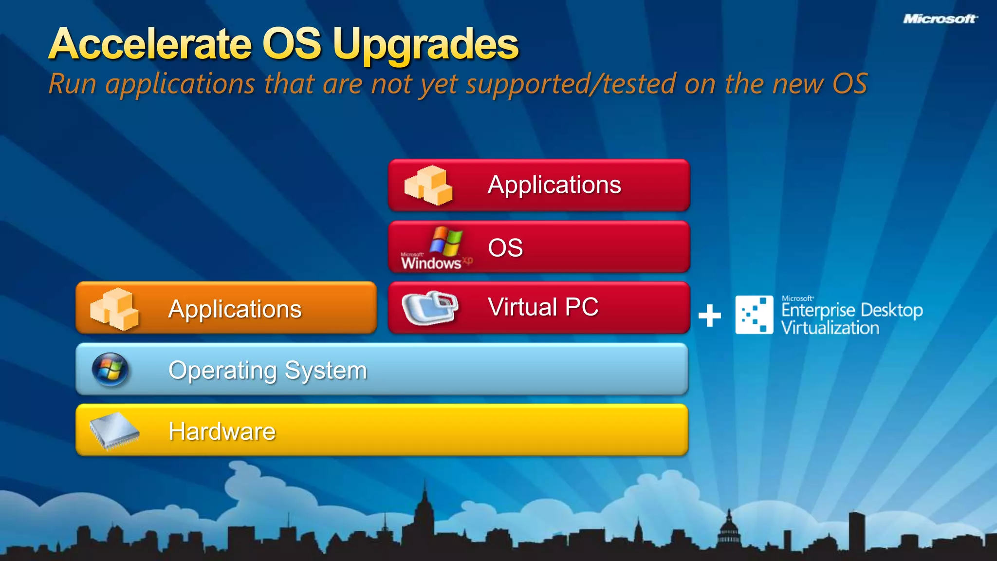 Accelerate OS UpgradesRun applications that are not yet supported/tested on the new OSApplicationsOS+Virtual PCApplicationsOperating SystemHardware