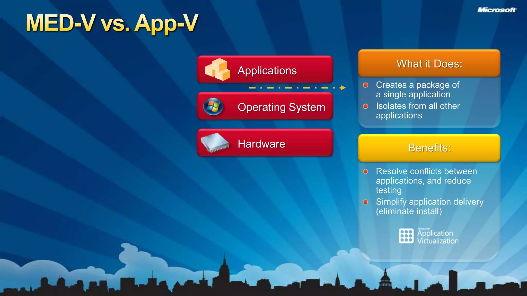 What it Does:MED-V vs. App-V ApplicationsCreates a package of a single applicationIsolates from all other applicationsOperating System®Benefits:HardwareResolve conflicts between applications, and reduce testingSimplify application delivery  (eliminate install)