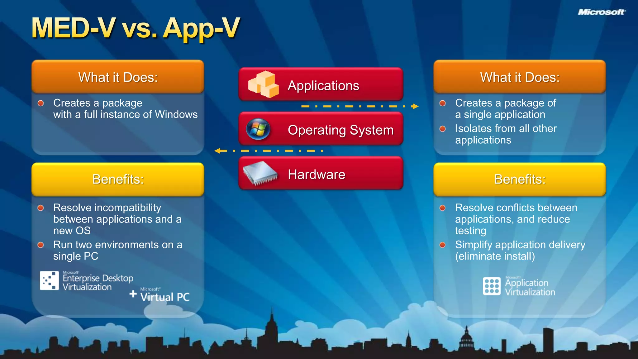 MED-V vs. App-V What it Does:What it Does:ApplicationsCreates a package of a single applicationIsolates from all other applicationsCreates a package with a full instance of Windows Operating System®Benefits:Benefits:HardwareResolve conflicts between applications, and reduce testingSimplify application delivery  (eliminate install)Resolve incompatibility between applications and a new OSRun two environments on a single PC
