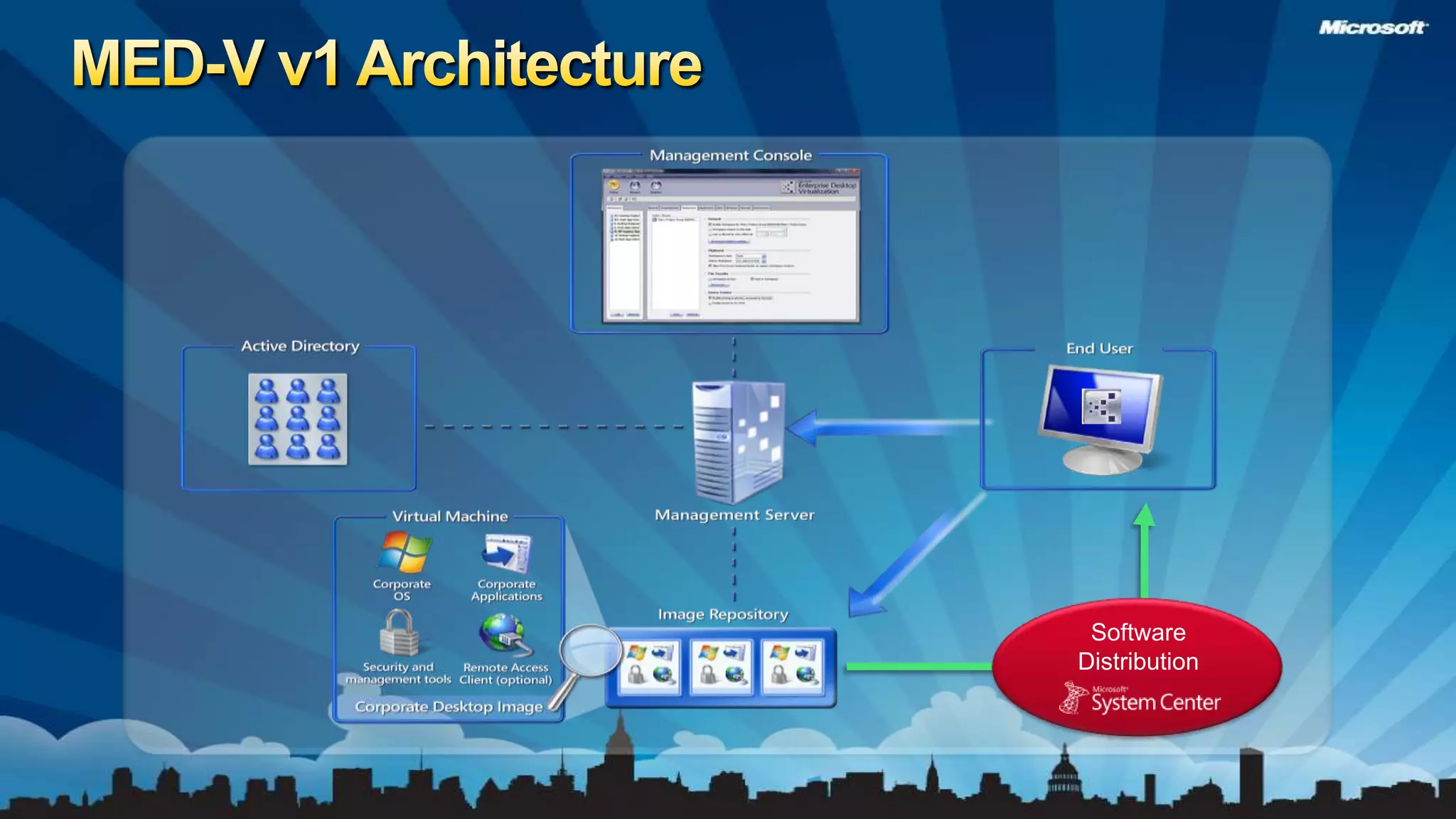 MED-V v1 ArchitectureSoftware Distribution