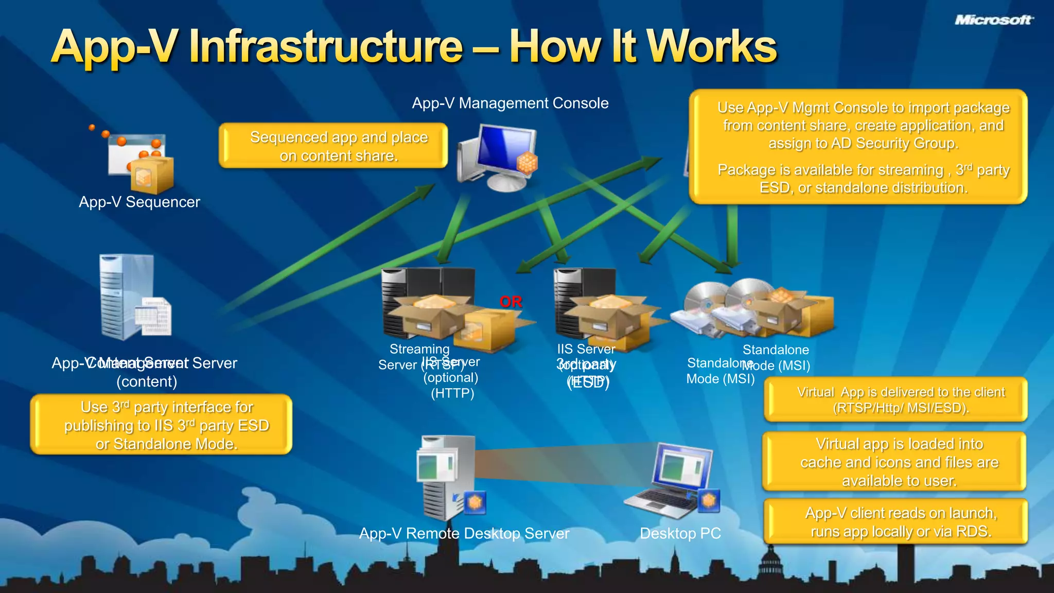 3rd Party SolutionApp-V Management ConsoleUse App-V Mgmt Console to import package from content share, create application, and assign to AD Security Group. Package is available for streaming , 3rd party ESD, or standalone distribution.Sequenced app and place on content share.App-V SequencerOR IIS Server(optional) (HTTP)Streaming Server (RTSP)StandaloneMode (MSI)Content Server App-V Management Server (content)IIS Server(optional) (HTTP)StandaloneMode (MSI)3rd party (ESD)Virtual  App is delivered to the client (RTSP/Http/ MSI/ESD).Use 3rd party interface for publishing to IIS 3rd party ESD or Standalone Mode.Virtual app is loaded into cache and icons and files are available to user.  App-V client reads on launch, runs app local or via TS.App-V client reads on launch, runs app locally or via RDS.App-V Remote Desktop ServerDesktop PCApp-V Infrastructure – How It Works