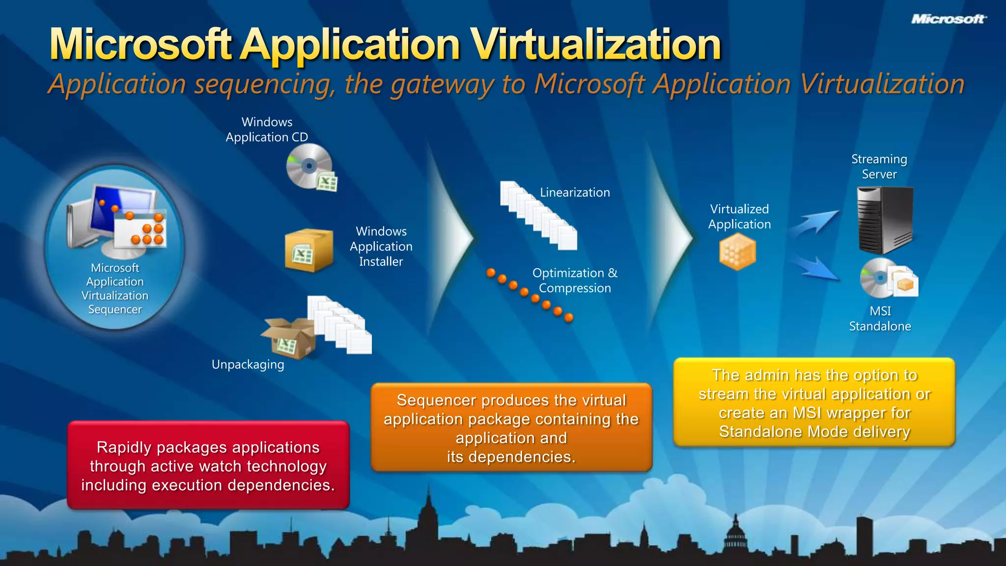 Microsoft Application VirtualizationApplication sequencing, the gateway to Microsoft Application VirtualizationWindows Application CDStreaming ServerLinearizationVirtualized ApplicationWindows Application InstallerMicrosoft Application Virtualization SequencerOptimization & CompressionMSI StandaloneThe admin has the option to stream the virtual application or create an MSI wrapper for Standalone Mode deliveryUnpackagingSequencer produces the virtual application package containing the application and its dependencies.Rapidly packages applications through active watch technology including execution dependencies.