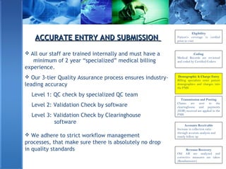 ACCURATE ENTRY AND SUBMISSIONACCURATE ENTRY AND SUBMISSION
 All our staff are trained internally and must have a
minimum of 2 year “specialized” medical billing
experience.
 Our 3-tier Quality Assurance process ensures industry-
leading accuracy
Level 1: QC check by specialized QC team
Level 2: Validation Check by software
Level 3: Validation Check by Clearinghouse
software
 We adhere to strict workflow management
processes, that make sure there is absolutely no drop
in quality standards
Eligibility
Patient’s coverage is verified
prior to visit
Coding
Medical Records are reviewed
and coded by Certified Coders
Demographic & Charge Entry
Billing specialists enter patient
demographics and charges into
the PMS
Transmission and Posting
Claims are sent to the
clearinghouse and payments
(EOB) received are applied to the
PMS
Accounts Receivable
Increase in collection ratio
through accurate analysis and
timely follow up
Revenue Recovery
Old AR are analyzed and
corrective measures are taken
(Resubmission)
 