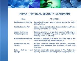 HIPAA – PHYSICAL SECURITY STANDARDS
HIPAA AT GO-TECH
Facility Access Controls Centralized keycard access control across the entire
billing facility.
Facility Security Plan Locked doors, posted notice of restricted areas, Private
security service for the facility.
Access Control and
Validation process
Common practice is to question a person’s identity by
asking for proof of identity, such as a picture ID, before
allowing access to a facility.
Maintenance of Records Maintain a logbook that notes the date, reason for
repair and the person who authorized it.
Workstation Use and
Security
Account creation through the network resources.
Modifies and suspends user privileges through web
interface.
Data Back-up and
Storage
Maintain retrievable exact copies of PHI. Protect the
security of PHI while operating in an emergency mode.
 