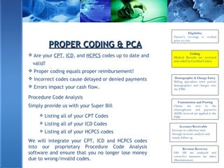 PROPER CODING & PCAPROPER CODING & PCA
 Are your CPT, ICD, and HCPCS codes up to date and
valid?
 Proper coding equals proper reimbursement!
 Incorrect codes cause delayed or denied payments
 Errors impact your cash flow.
Procedure Code Analysis
Simply provide us with your Super Bill
 Listing all of your CPT Codes
 Listing all of your ICD Codes
 Listing all of your HCPCS codes
We will integrate your CPT, ICD and HCPCS codes
into our proprietary Procedure Code Analysis
software and ensure that you no longer lose money
due to wrong/invalid codes.
Eligibility
Patient’s coverage is verified
prior to visit
Coding
Medical Records are reviewed
and coded by Certified Coders
Demographic & Charge Entry
Billing specialists enter patient
demographics and charges into
the PMS
Transmission and Posting
Claims are sent to the
clearinghouse and payments
(EOB) received are applied to the
PMS
Accounts Receivable
Increase in collection ratio
through accurate analysis and
timely follow up
Revenue Recovery
Old AR are analyzed and
corrective measures are taken
(Resubmission)
 