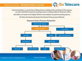 10© GoTelecare 2014-15| All Rights Reserved Private & Confidential
CLIENT BENEFITSMEDICAL BILLING - PAYMENT/DENIAL POSTING
Select Patient Account
Select EncounterSelect Encounter
If not found
Refer Client SpecifiesDenial
Denial Code
Hold Transfer BalanceTransfer BalanceWrite-off
Post Payment
Payment
Payment Entry Process-Flowchart
Payment posting is a crucial step in billing process, looking at the sensitivity of this process,
accurate and efficient payment posting process is indispensable for Physicians office.
Our billers are known to be highly efficient and analytical in payment posting process.
The flow chart below illustrates the Payment Entry process followed.
 