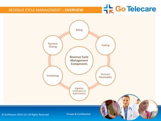 4© GoTelecare 2014-15| All Rights Reserved Private & Confidential
REVENUE CYCLE MANAGEMENT – OVERVIEW
Revenue Cycle
Management
Components
Billing
Coding
Account
Receivables
Eligibility
Verification &
Authorization
Scheduling
Payment
Posting
 