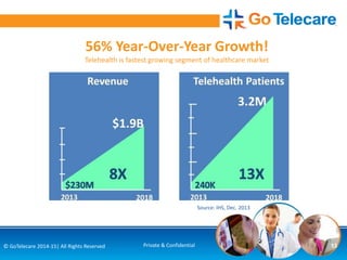13© GoTelecare 2014-15| All Rights Reserved Private & Confidential
56% Year-Over-Year Growth!
Telehealth is fastest growing segment of healthcare market
Source: IHS, Dec. 2013
 