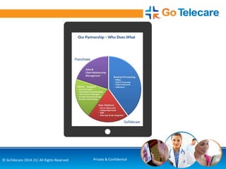 20© GoTelecare 2014-15| All Rights Reserved Private & Confidential
 