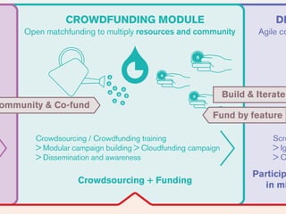 G
row
d
Sm
artCrow
d
G
row
th
(Open) Labs, coworking and co-creation spaces for social innovators
Research institutions ar...