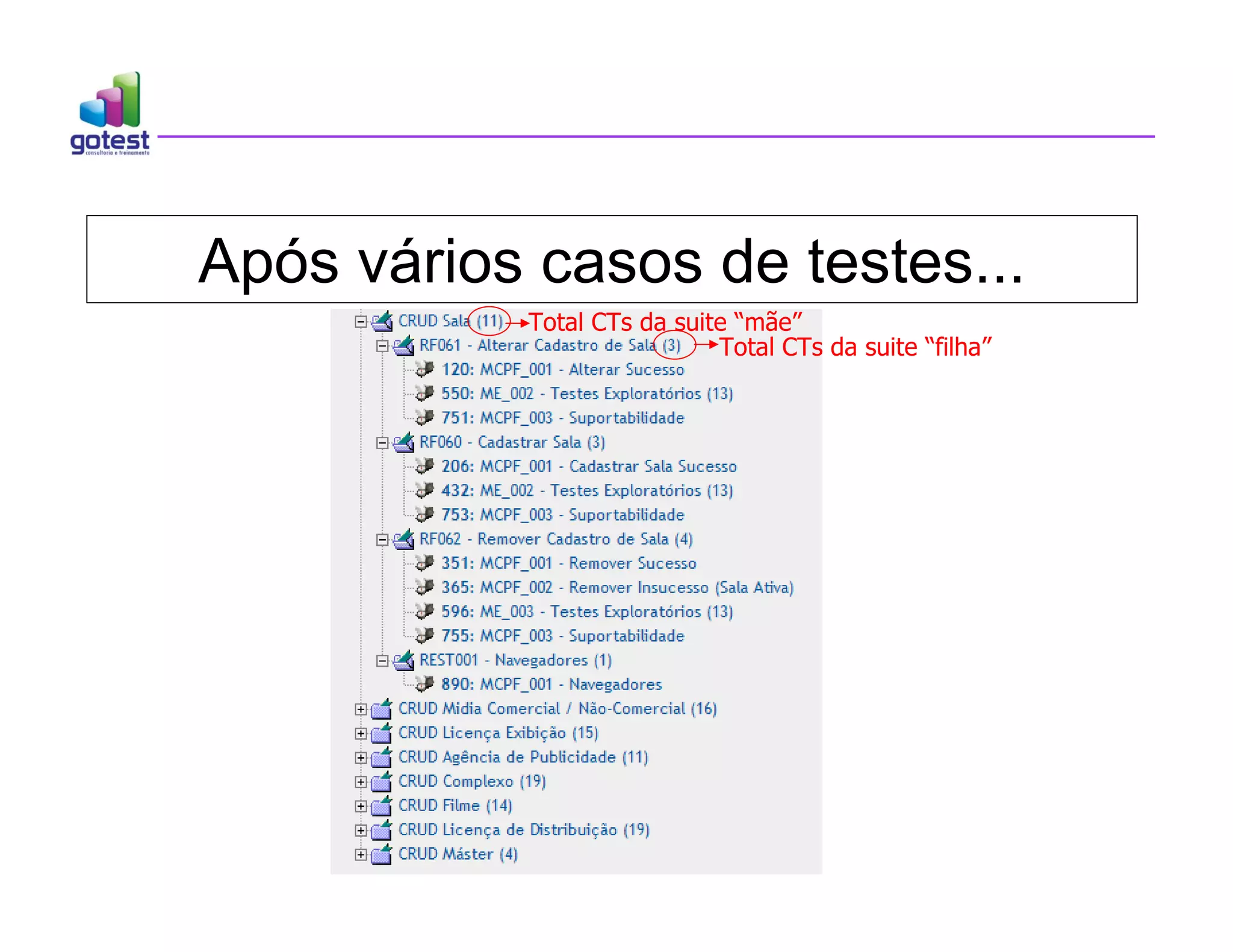 Após vários casos de testes...
Total CTs da suite “mãe”
Total CTs da suite “filha”
 