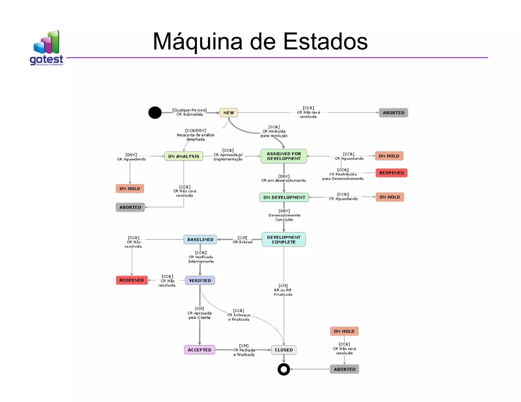 Máquina de Estados
 