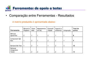 Ferramentas de apoio a testes
Ferramentas de apoio a testes
• Comparação entre Ferramentas - Resultados
A matriz produzida é apresentada abaixo:
Ferramenta
Record &
Playback
Teste
Web
Mapeamento
de obj.
Extensib
ilidade
Suporte a
ambiente Integração
Total de
pontos
Mercury
QuickTest 2 1 1 2 1 1 8
Compuware QA
Run 1 2 1 2 2 1 9
Borland Silk Test 1 2 1 1 2 3 10
Rational
Integration
Tester 3 2 2 2 2 2 13
 